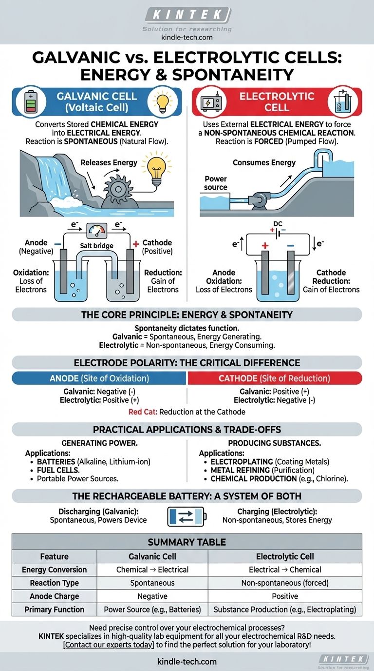 ما الفرق بين الخلية الغلفانية والخلية التحليلية؟ دليل لتدفق الطاقة في الكيمياء الكهربائية دليل مرئي