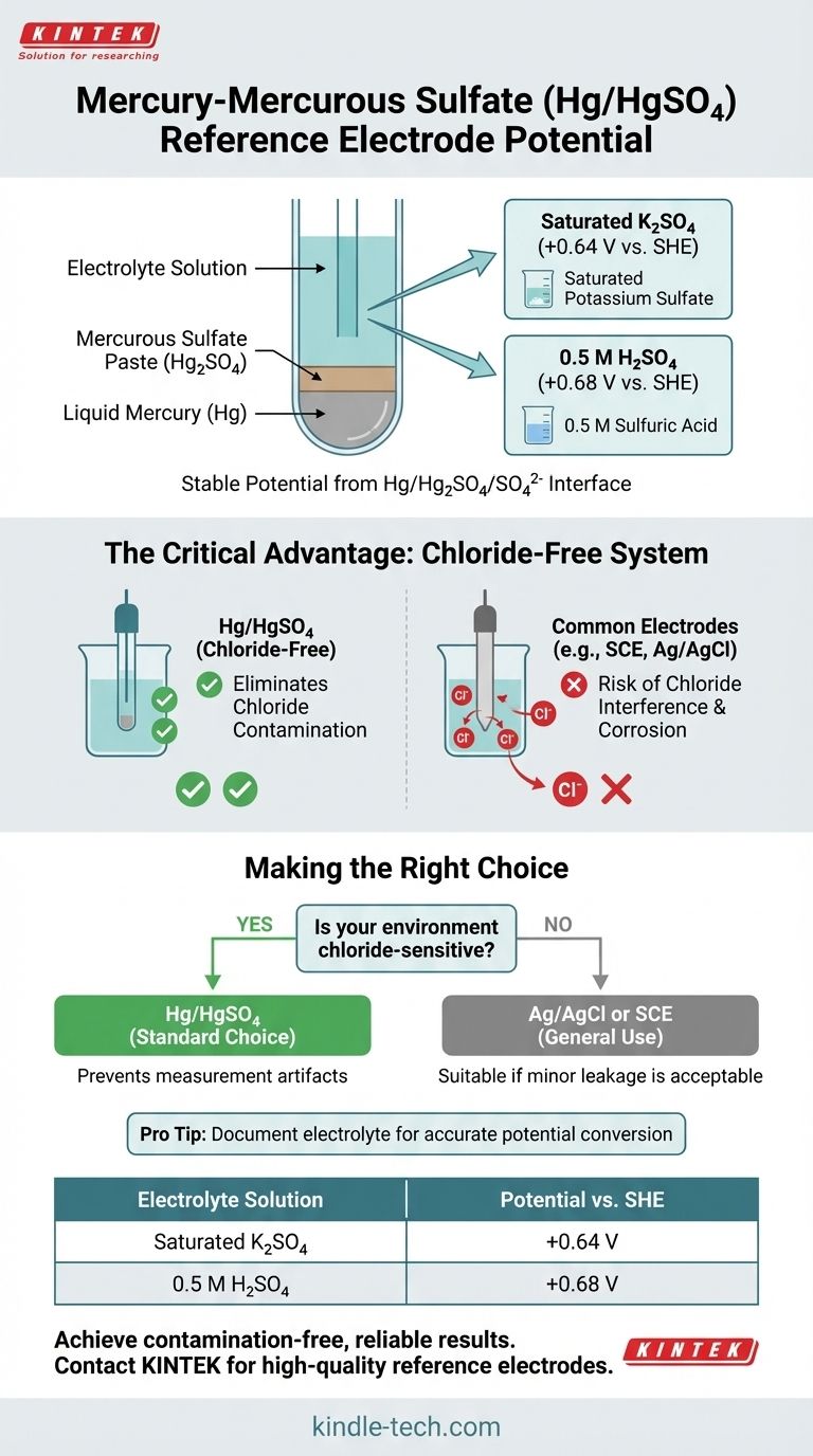 Qual è il potenziale dell'elettrodo di riferimento Hg/HgSO4? Una guida alle misurazioni prive di cloruri Guida Visiva