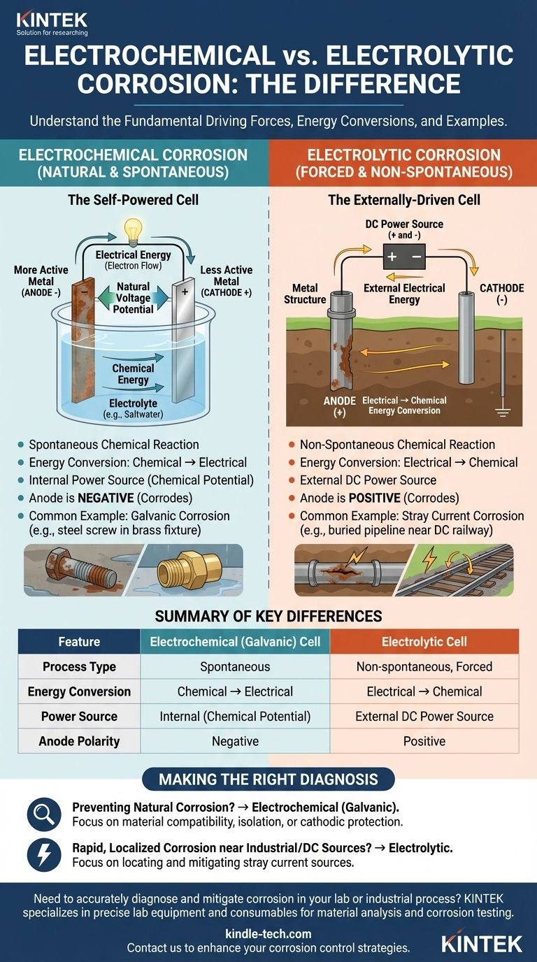 ما هو الفرق بين خلية التآكل التحليلية وخلية التآكل الكهروكيميائية؟ فهم القوة الدافعة وراء التآكل دليل مرئي