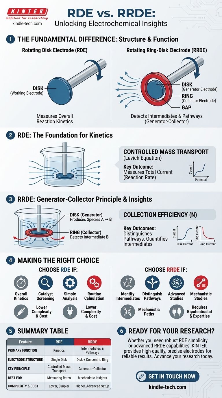 What is the difference between ring disk electrode and rotating disk electrode? Unlock Deeper Electrochemical Insights Visual Guide