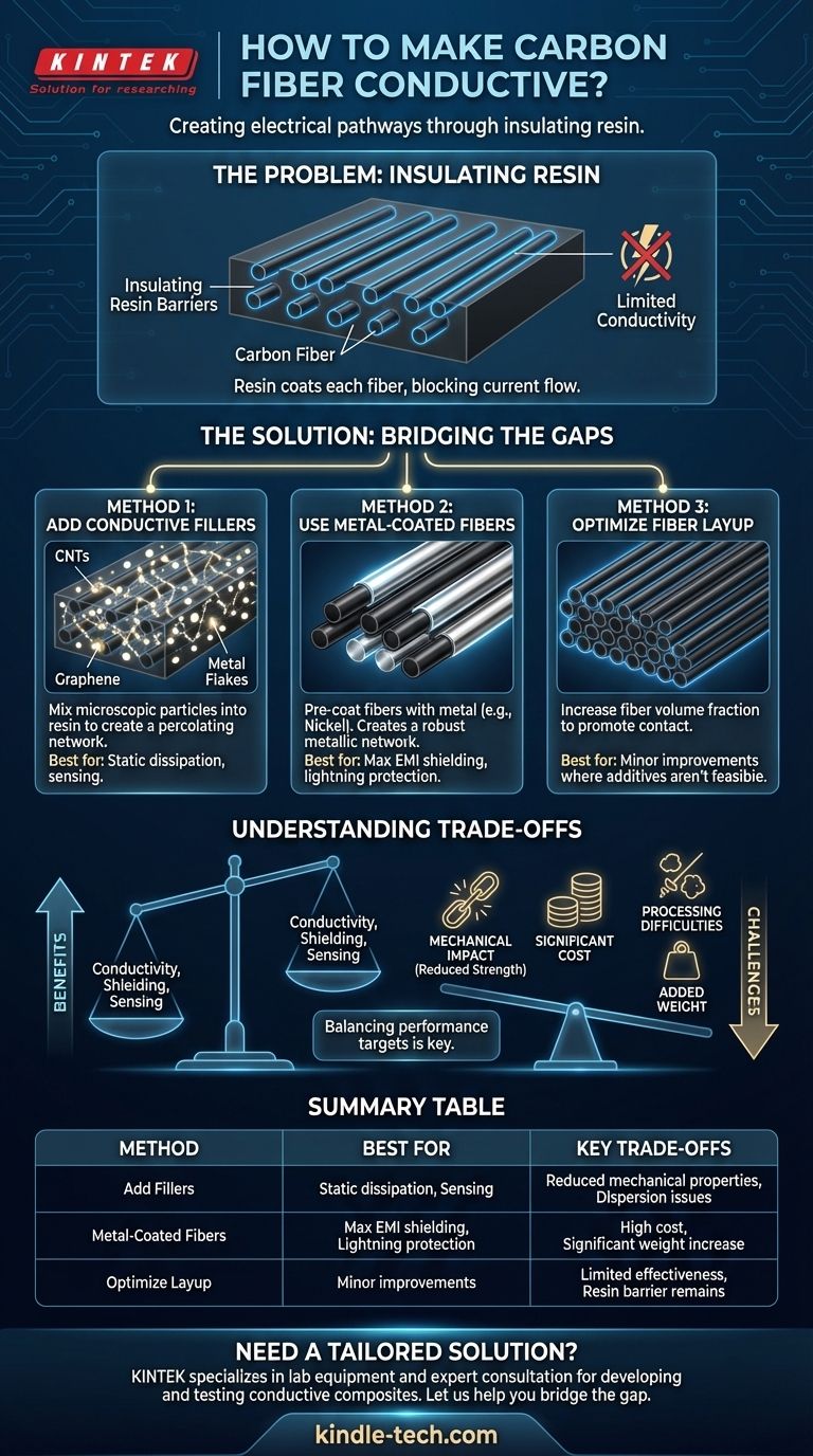 Comment rendre la fibre de carbone conductrice ? Combler les lacunes isolantes de votre composite Guide Visuel