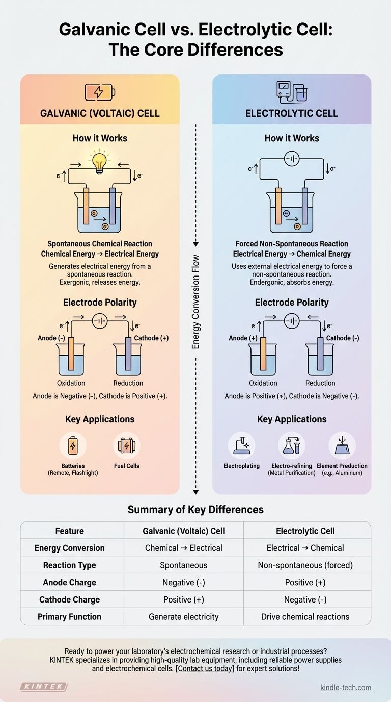 Какова разница между электролитической ячейкой и электролитической ячейкой? Объяснение гальванических и электролитических ячеек Визуальное руководство
