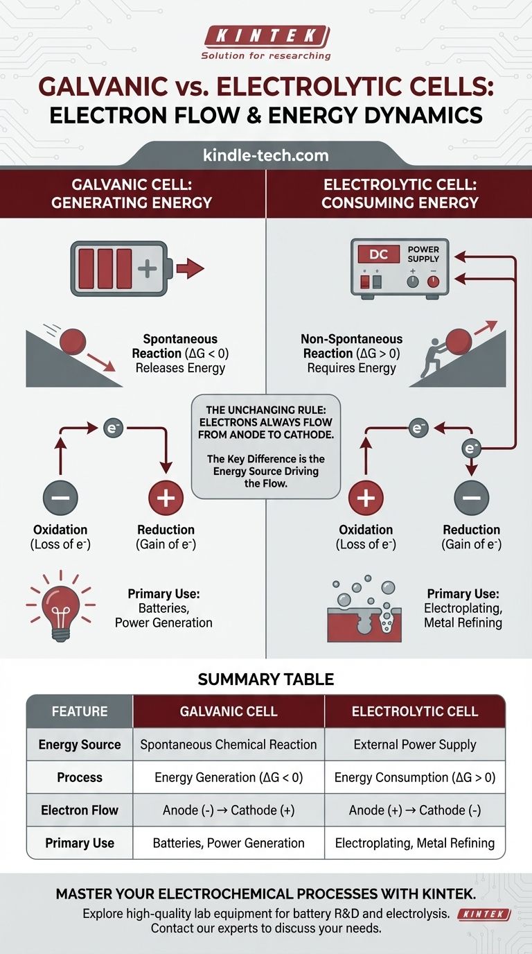 ¿Cuál es la diferencia en el flujo de electrones entre una célula galvánica y una célula electrolítica? Domina la Fuente de Energía Guía Visual