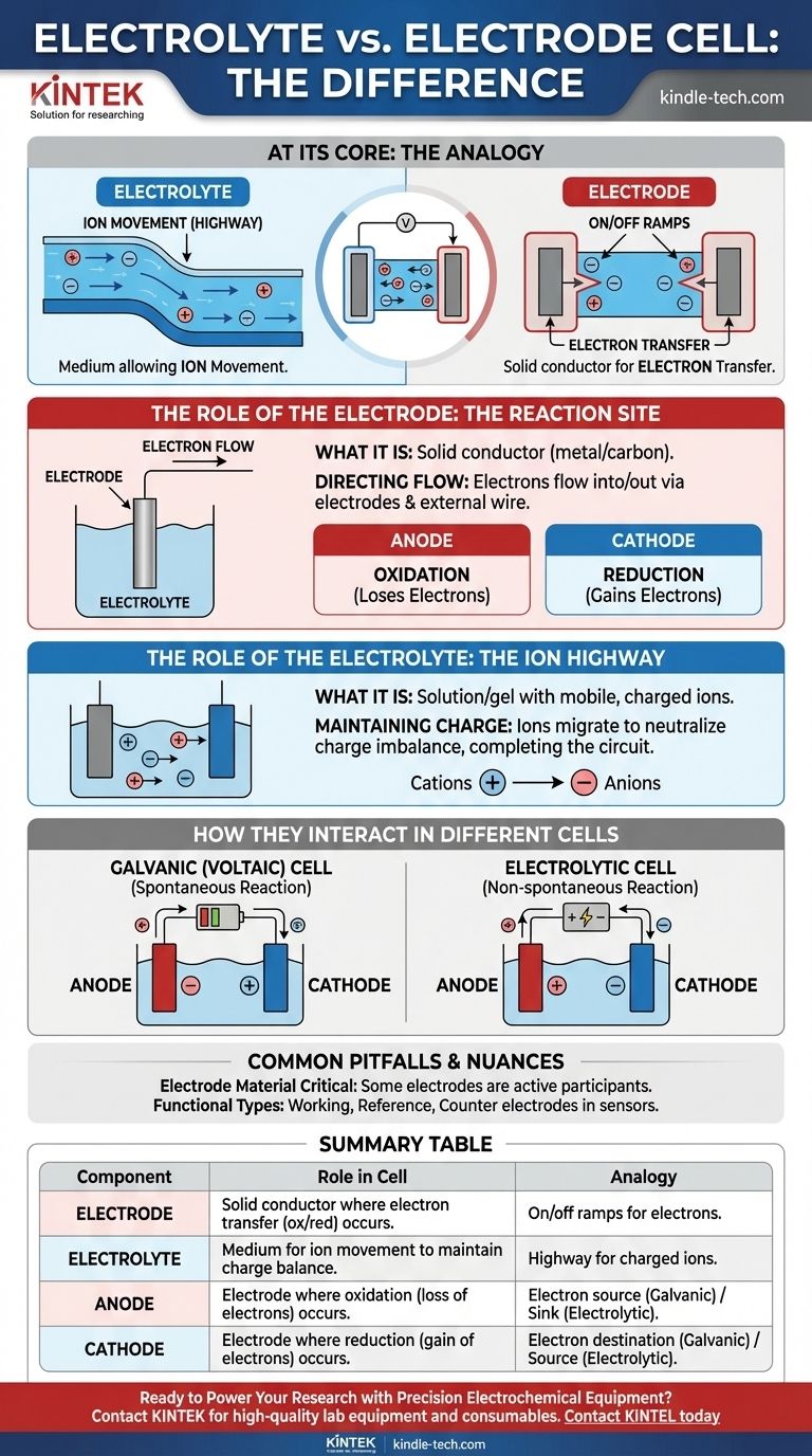 ¿Cuál es la diferencia entre un electrolito y una celda de electrodo? Domina los Fundamentos de los Sistemas Electroquímicos Guía Visual
