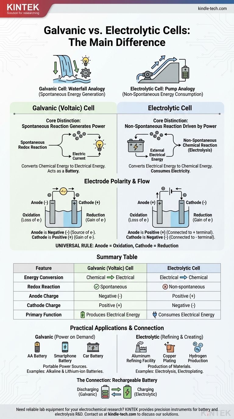 갈바니 전지와 전기분해 전지의 주요 차이점은 무엇인가요? 에너지 변환에 대한 명확한 안내 시각적 가이드