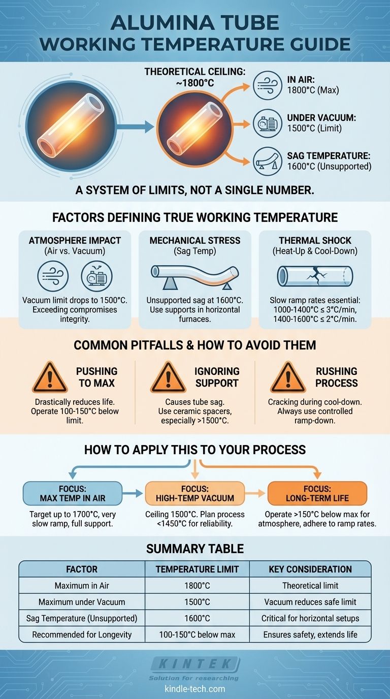 Qual è la temperatura di esercizio del tubo di allumina? Ottieni una lavorazione ad alta temperatura sicura e affidabile Guida Visiva