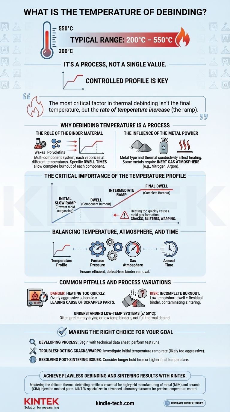 Qual è la temperatura di slegatura? Una guida per padroneggiare il profilo termico per MIM/CIM Guida Visiva