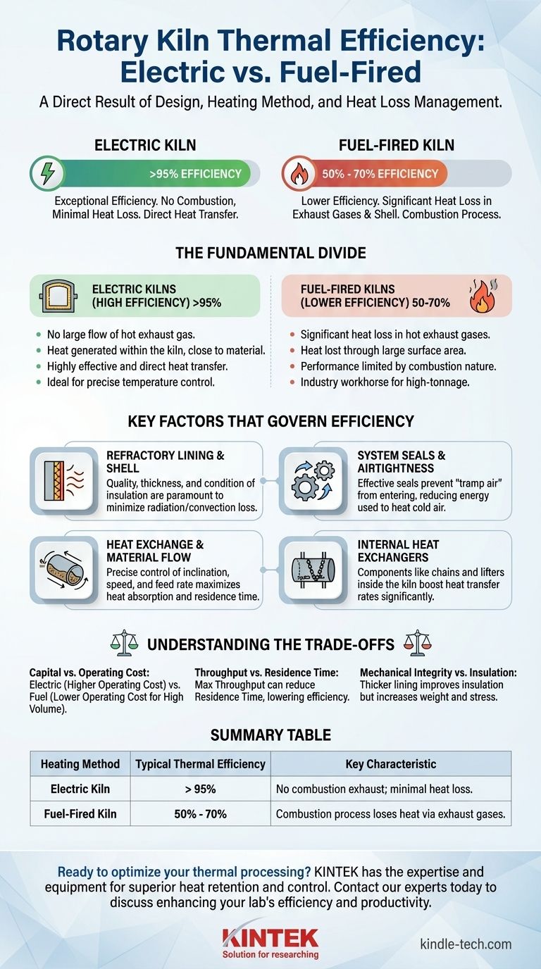 ما هي الكفاءة الحرارية للفرن الدوار؟ أطلق العنان لأقصى أداء باستخدام طريقة التسخين الصحيحة دليل مرئي