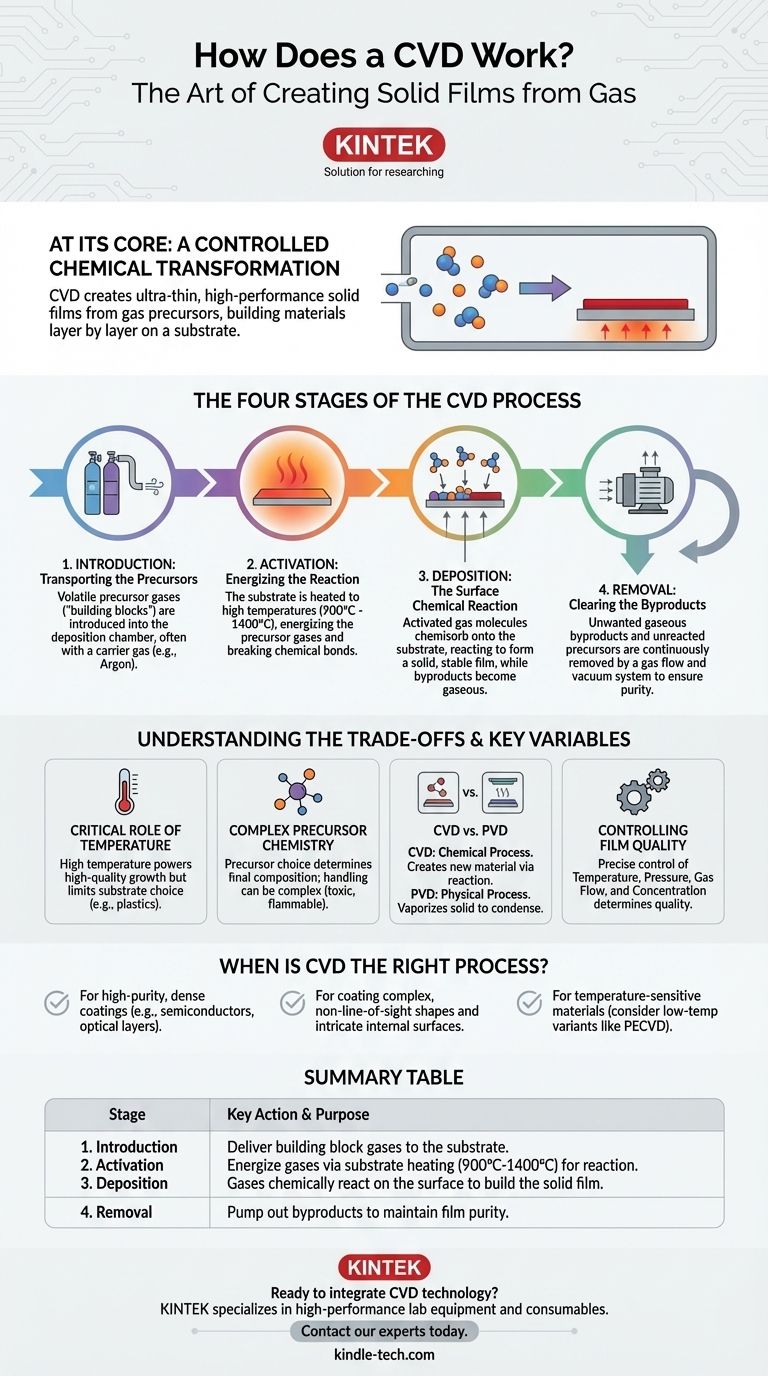 CVDの仕組みとは？化学気相成長（CVD）のステップバイステップガイド ビジュアルガイド