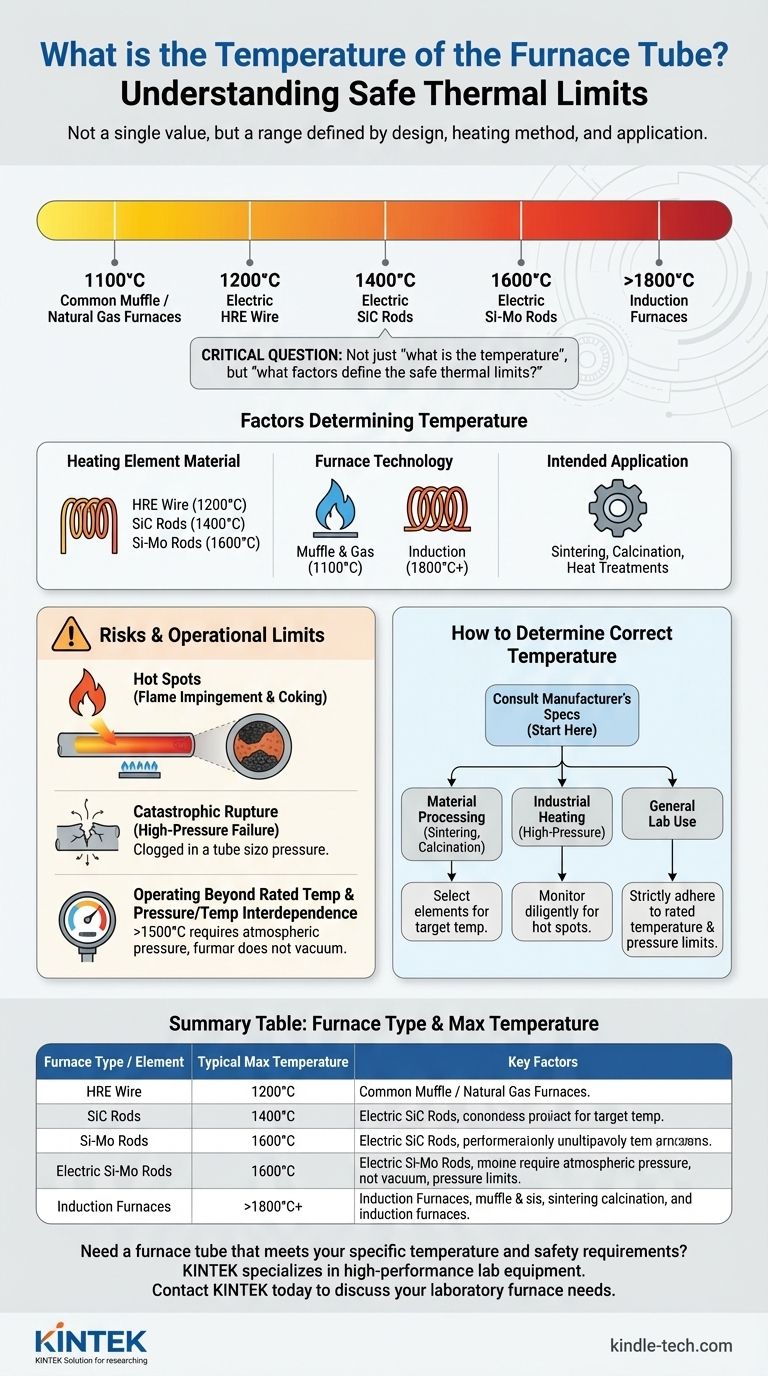 Quelle est la température du tube de four ? Facteurs clés et limites de fonctionnement sûres Guide Visuel