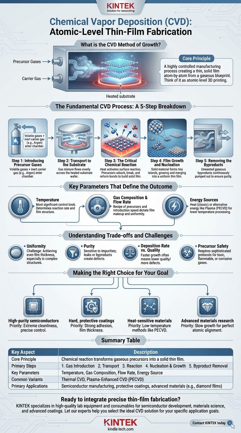 CVD法による成長とは何ですか？薄膜作製のための化学気相成長（CVD）のガイド ビジュアルガイド