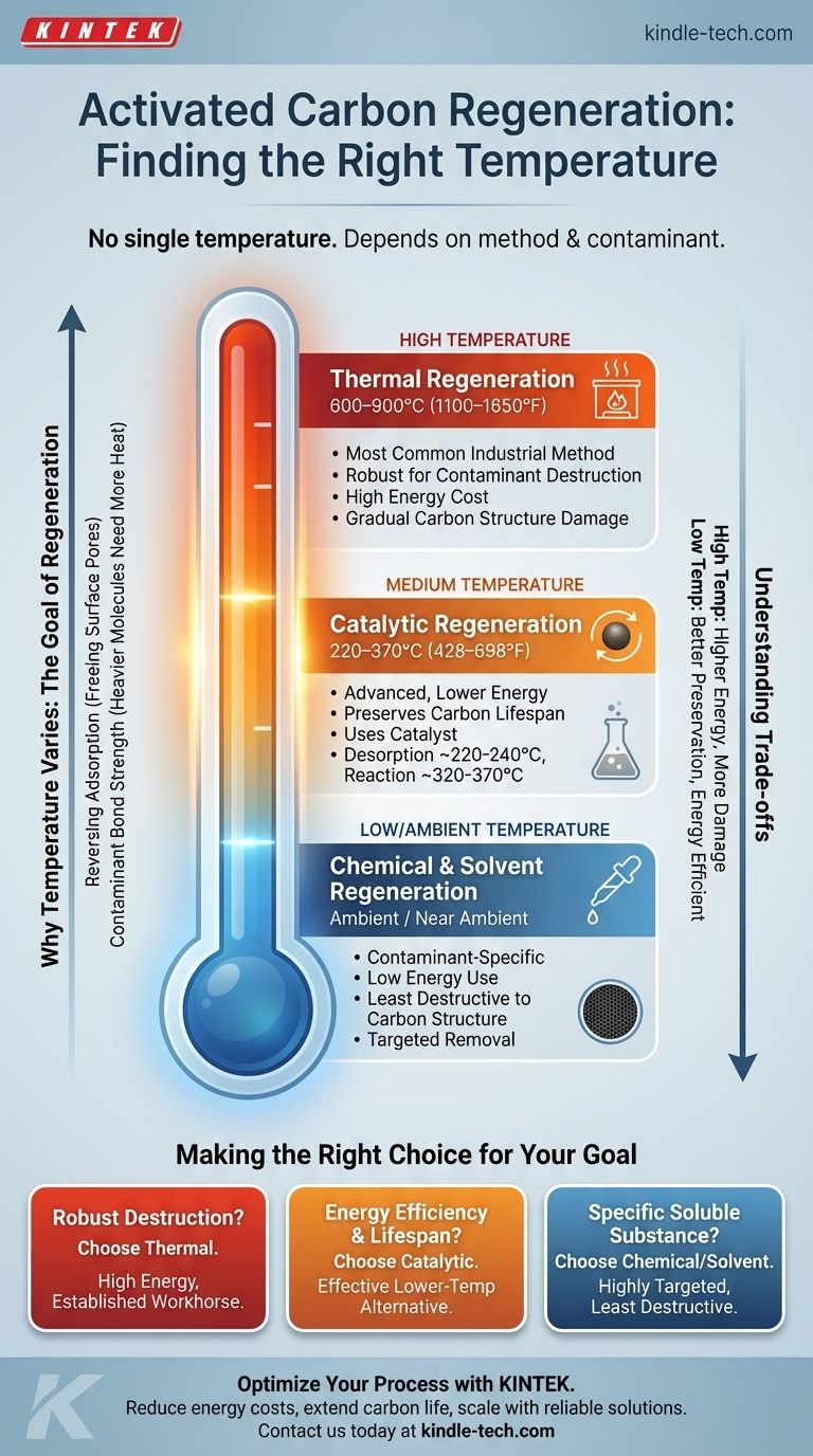 Qual è la temperatura per la rigenerazione del carbone attivo? Intervalli chiave da 220°C a 900°C Guida Visiva