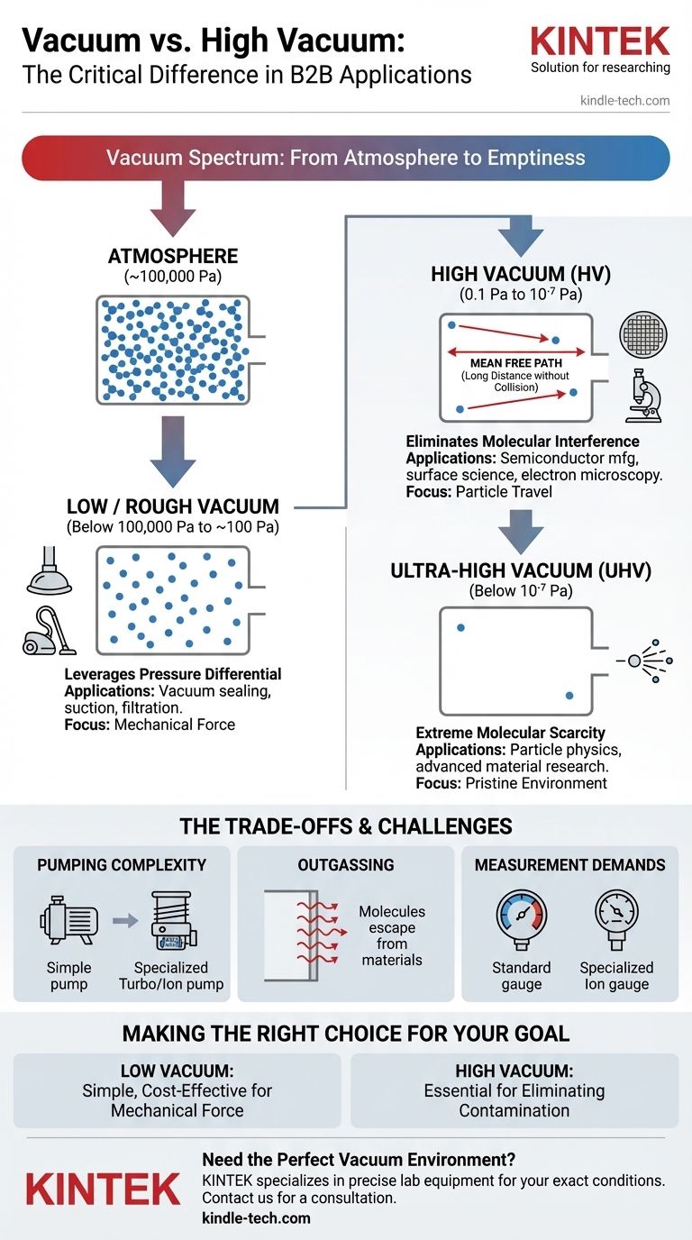 真空和高真空有什么区别？您的实验室真空度指南 图解指南