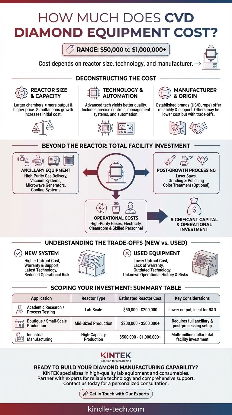 How much does CVD diamond equipment cost? A Breakdown of Investment from Lab to Production Visual Guide