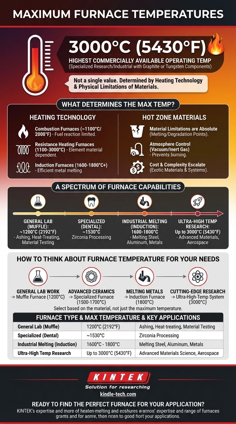 ¿Cuál es la temperatura más alta de un horno? Desbloqueando los límites del calor extremo Guía Visual