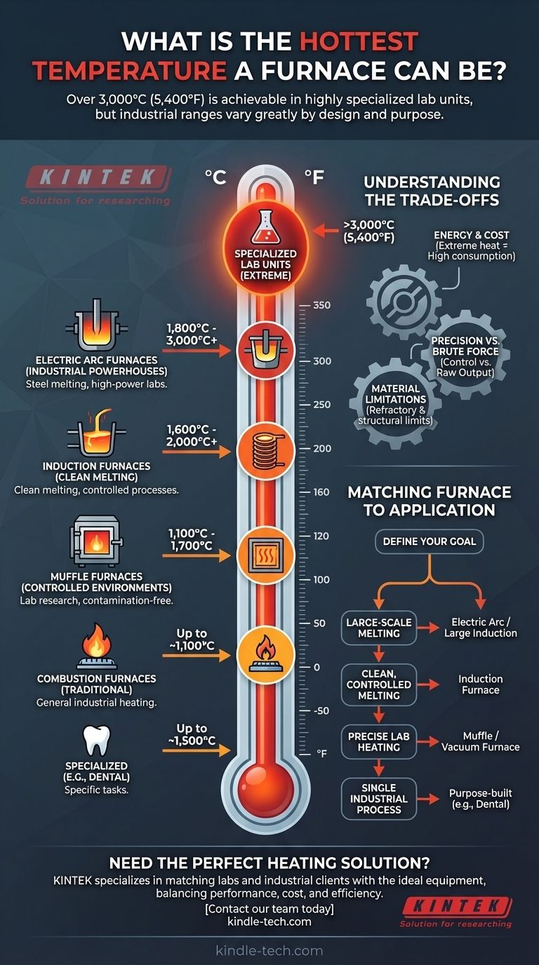 炉の最高温度は何度ですか？3,000°C超からアプリケーションまでの限界を探る ビジュアルガイド