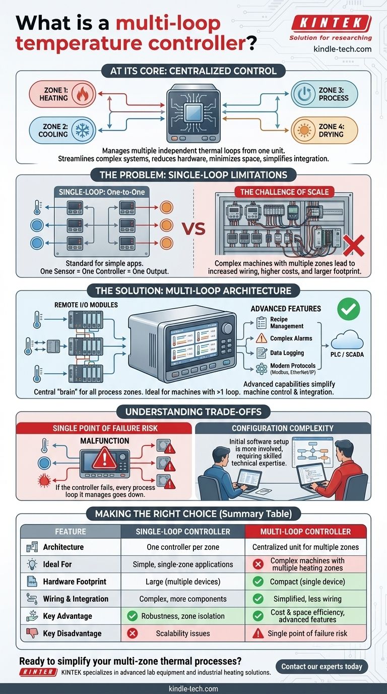 ¿Qué es un controlador de temperatura multiloop? Optimice el control térmico multizona Guía Visual