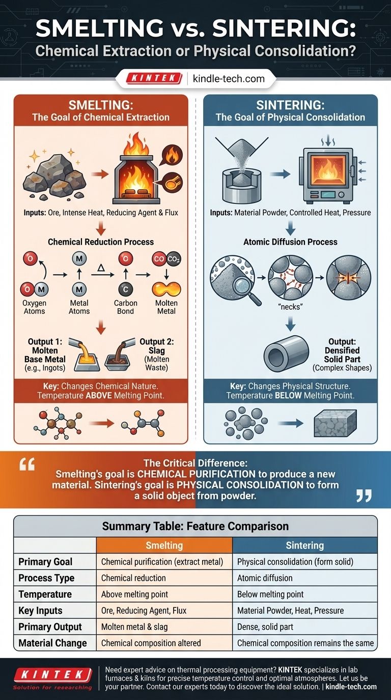 Quelle est la différence entre la fusion (smelting) et le frittage (sintering) ? Un guide de l'extraction des métaux contre la consolidation des poudres Guide Visuel