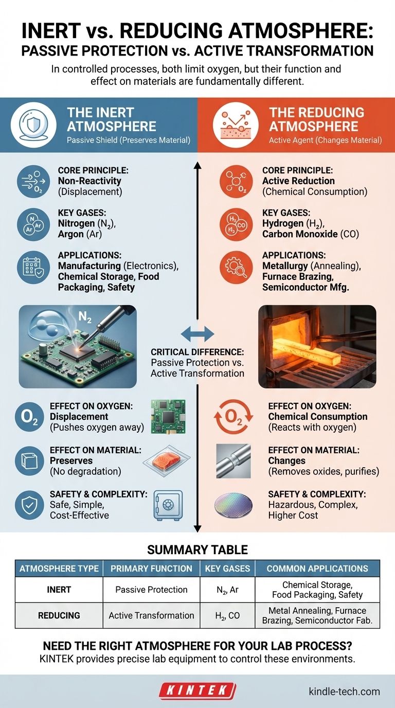 What is an inert or reducing atmosphere? Master Process Control for Your Lab Visual Guide
