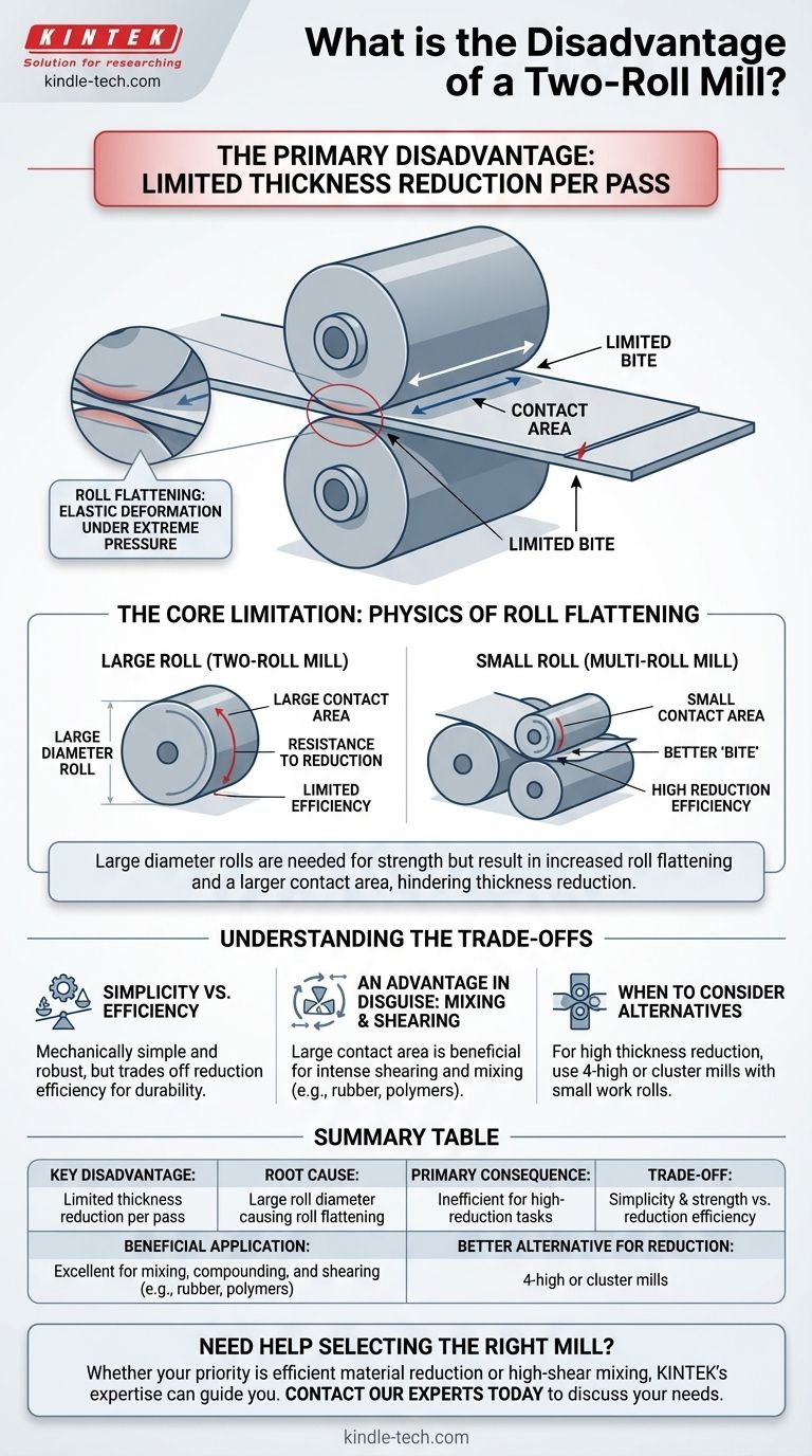 ¿Cuál es la desventaja de un molino de dos rodillos? Reducción limitada del espesor debido al aplanamiento del rodillo Guía Visual