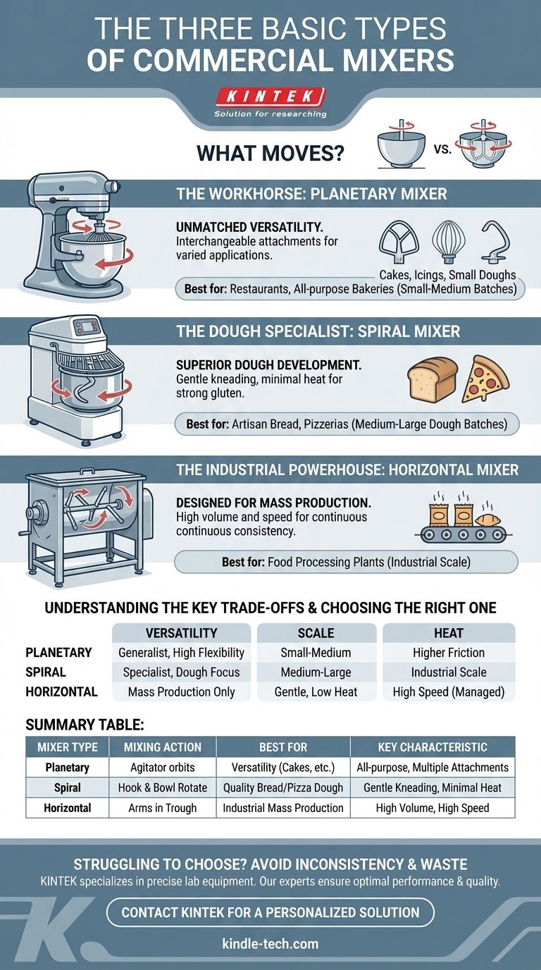 ¿Cuáles son los tres (3) tipos básicos de mezcladoras? Encuentre la pareja perfecta para repostería y producción Guía Visual