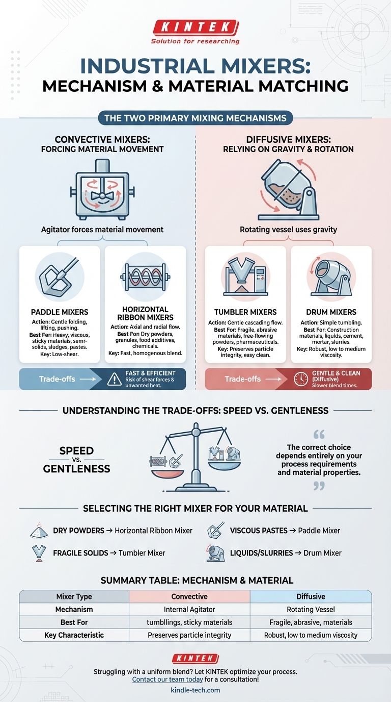 Quanti tipi di miscelatori esistono? Trova il meccanismo di miscelazione giusto per il tuo materiale Guida Visiva