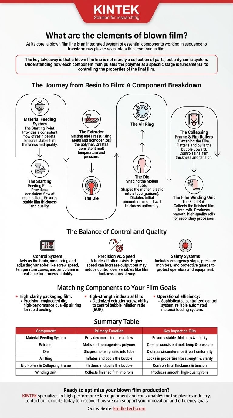 ما هي عناصر الفيلم المنفوخ؟ إتقان المكونات الرئيسية لإنتاج فيلم عالي الجودة دليل مرئي