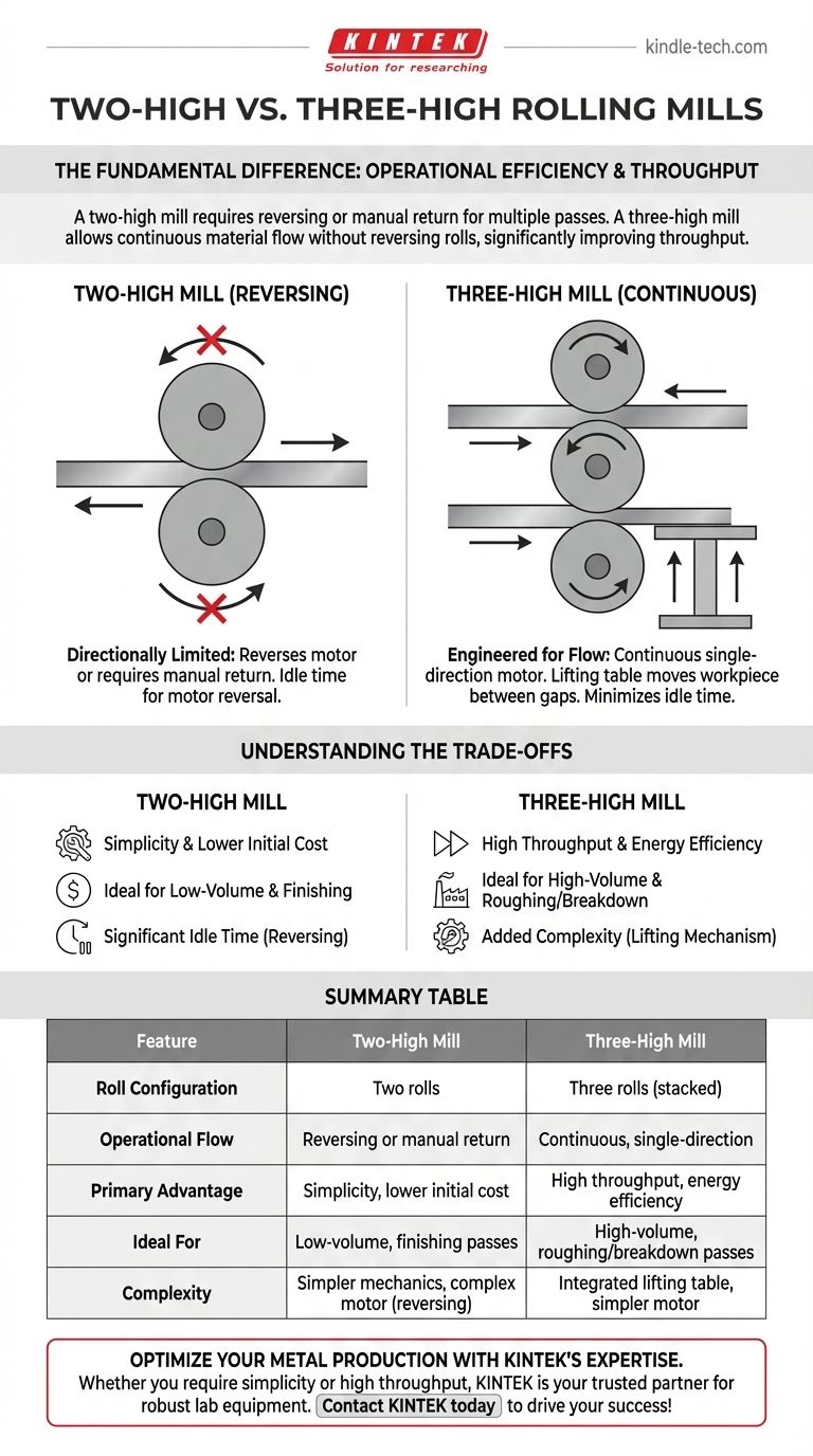 What is the difference between two-high and three high rolling mills? Boost Your Metal Rolling Efficiency Visual Guide