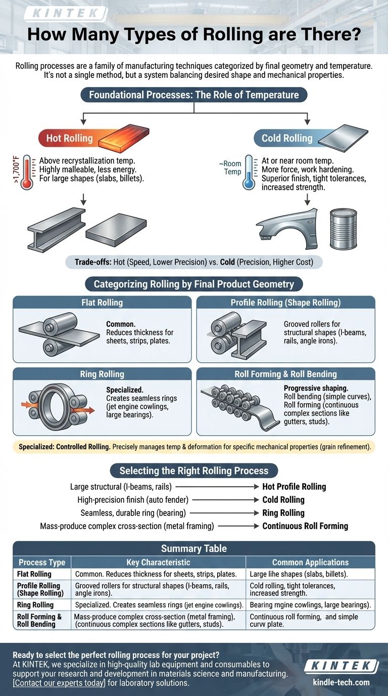 How many types of rolling are there? A Guide to Metal Forming Processes Visual Guide