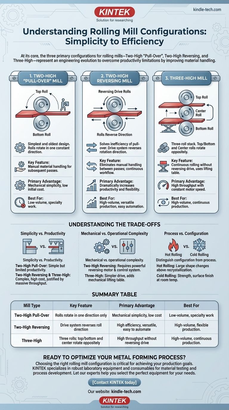 ¿Cuáles son los tres tipos de laminadores? Una guía para aumentar la eficiencia de su producción de metal Guía Visual