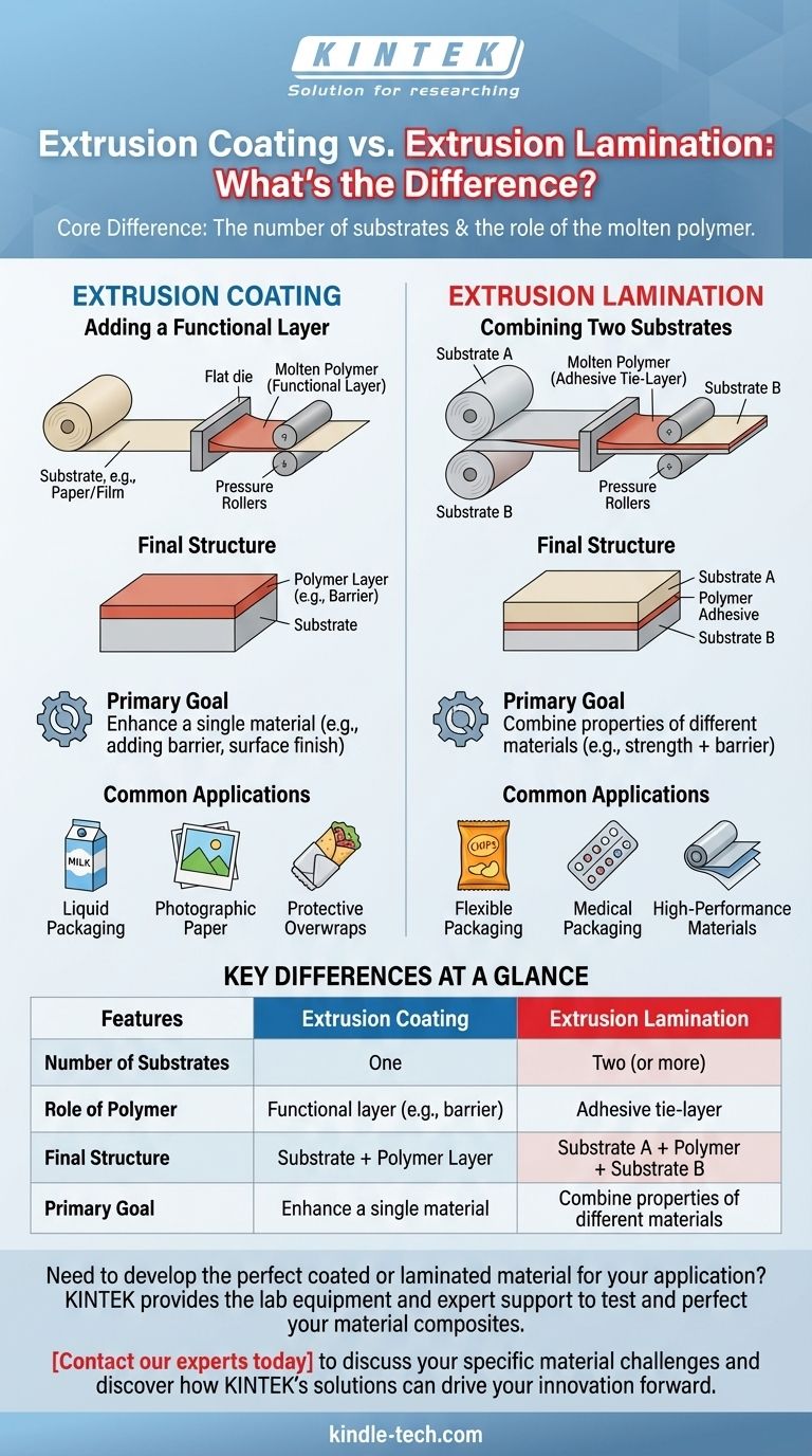 ما الفرق بين الطلاء بالبثق والتصفيح بالبثق؟ دليل لتحسين المواد دليل مرئي