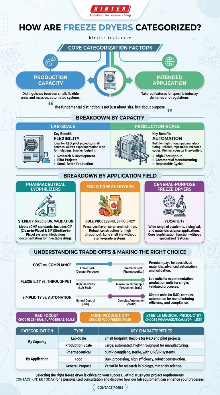 동결 건조기는 어떻게 분류되나요? 귀하의 실험실 또는 생산 요구 사항에 맞는 동결 건조기 찾기 시각적 가이드