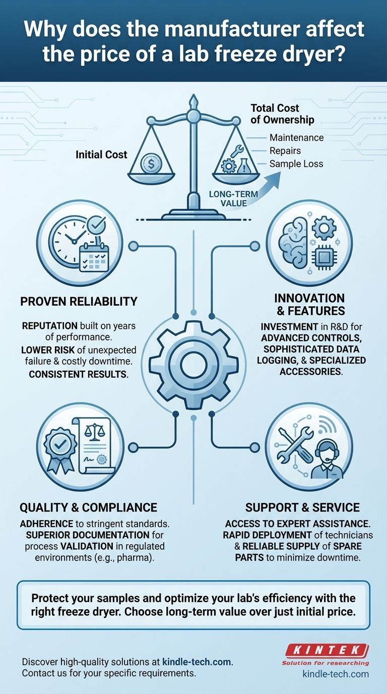 제조업체가 실험실 동결건조기 가격에 영향을 미치는 이유는 무엇입니까? 신뢰성, 혁신 및 지원에 투자하십시오 시각적 가이드