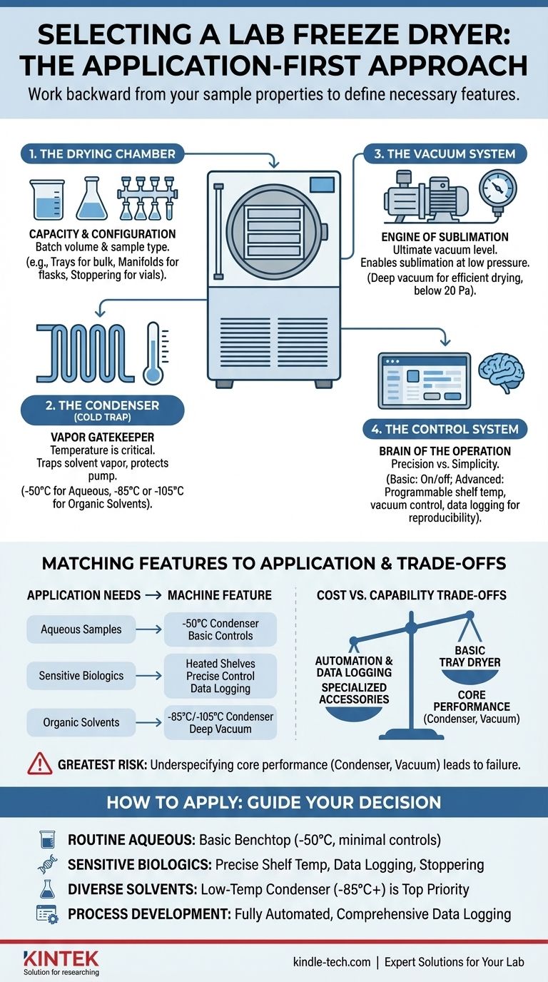 Qual è l'approccio raccomandato per la selezione delle caratteristiche di un liofilizzatore da laboratorio? Abbina le prestazioni principali alla tua applicazione Guida Visiva