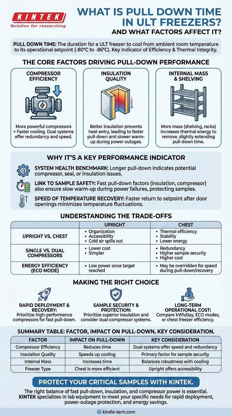 Cos'è il tempo di raggiungimento della temperatura (pull-down time) nei congelatori ULT e quali fattori lo influenzano? Assicura la sicurezza dei tuoi campioni con un raffreddamento efficiente Guida Visiva