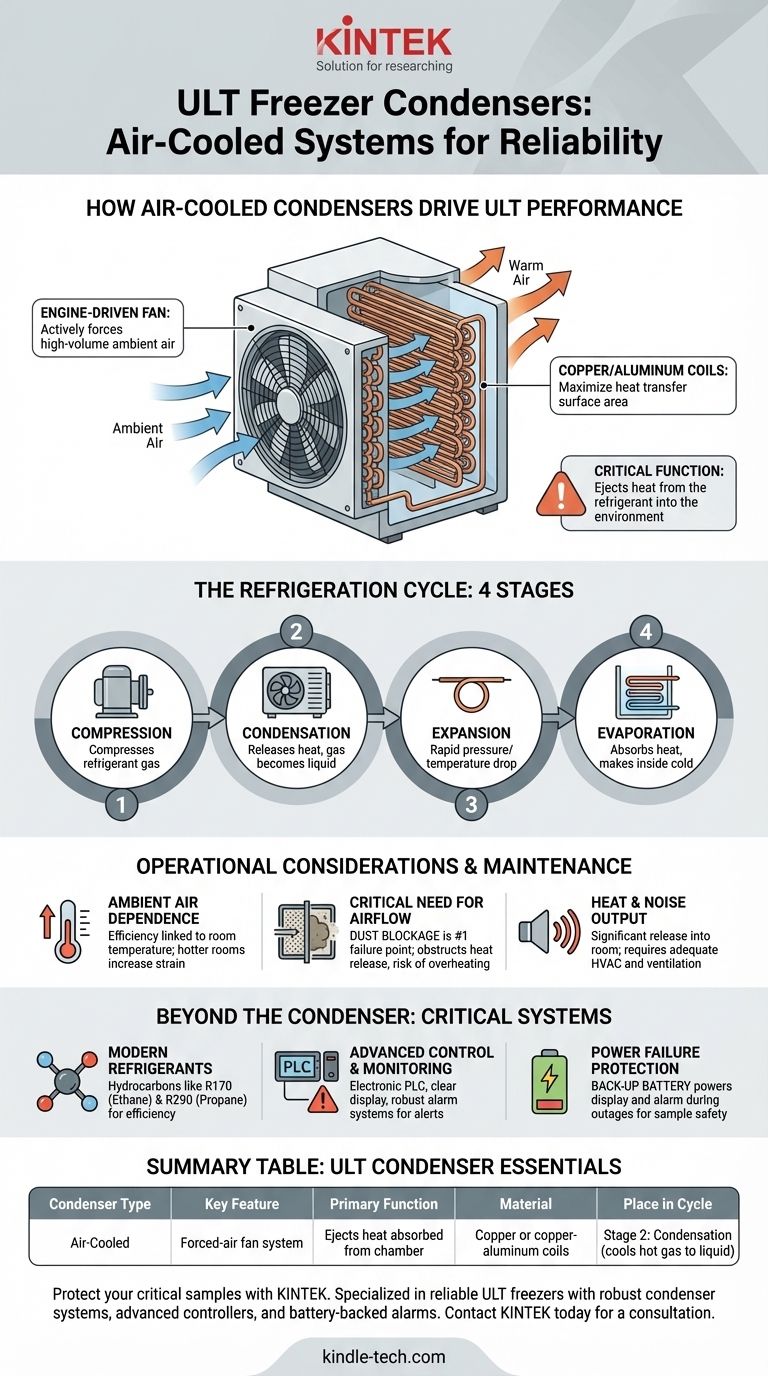 Che tipo di condensatori vengono utilizzati negli Ultra Congelatori? Sistemi raffreddati ad aria per la massima affidabilità Guida Visiva