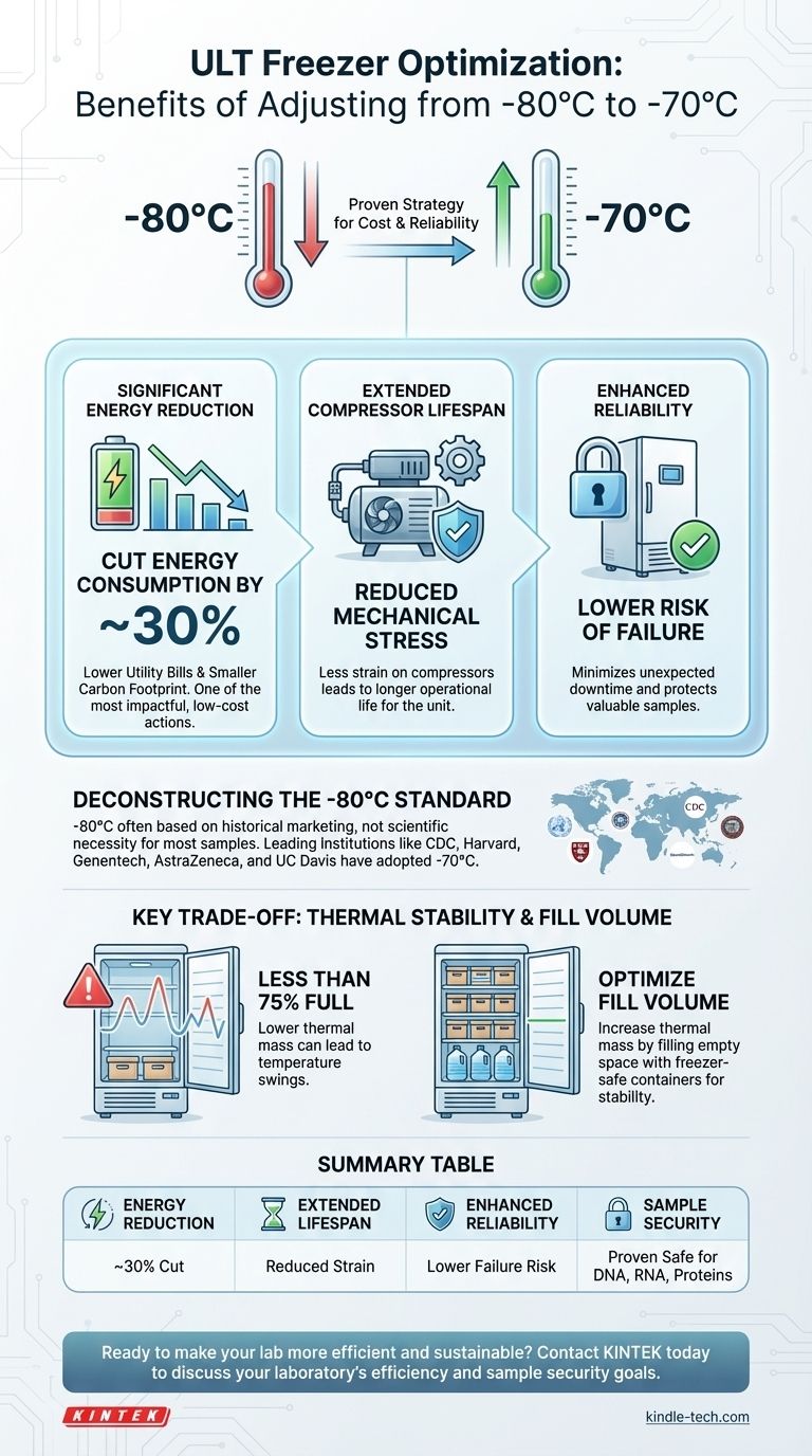 Quels sont les avantages d'ajuster un congélateur ULT de -80°C à -70°C ? Réduisez les coûts énergétiques de 30 % Guide Visuel