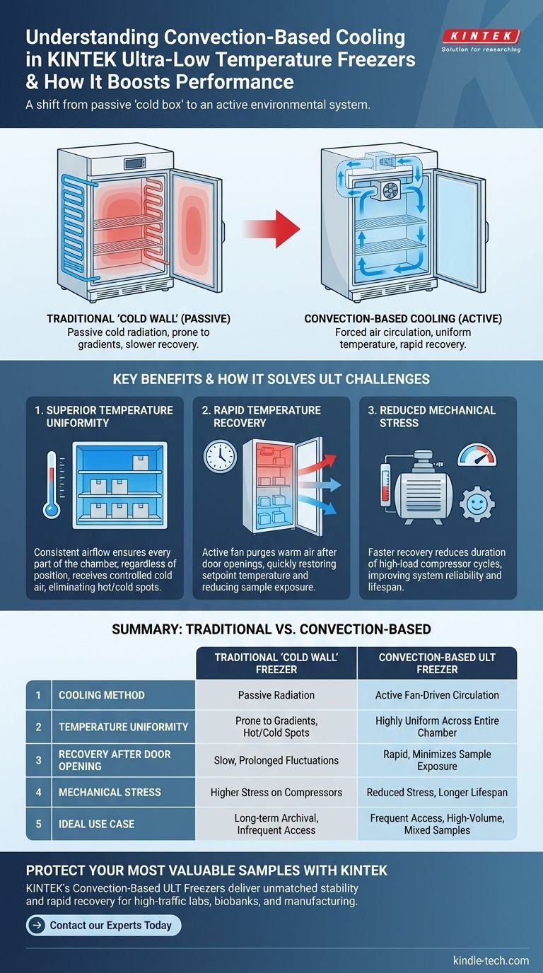 ¿Qué es la refrigeración por convección en los congeladores de temperatura ultrabaja (ULT)? Logre una estabilidad de temperatura superior para sus muestras Guía Visual
