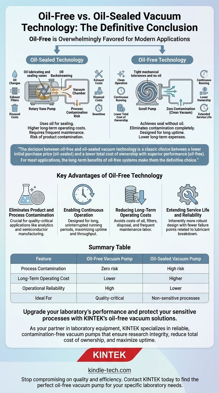 Was ist die allgemeine Schlussfolgerung zur ölfreien Vakuumtechnologie? Die definitive Wahl für sauberen, zuverlässigen Betrieb Visuelle Anleitung
