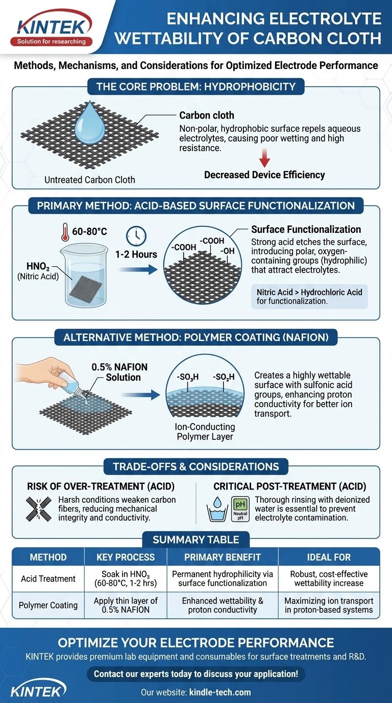Come si può migliorare la bagnabilità dell'elettrolita del panno di carbonio? Sblocca prestazioni elettrochimiche superiori Guida Visiva
