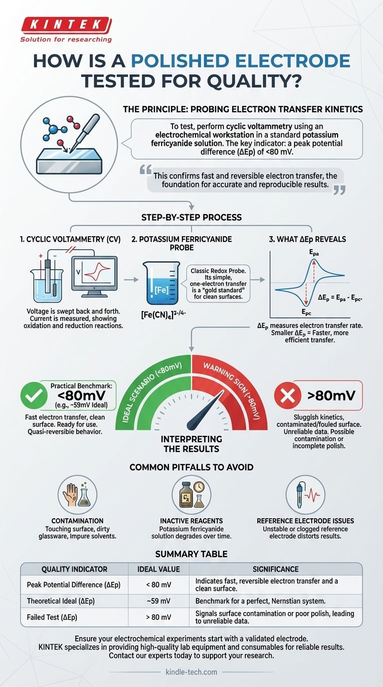 How is a polished electrode tested for quality? Validate Performance with Cyclic Voltammetry Visual Guide