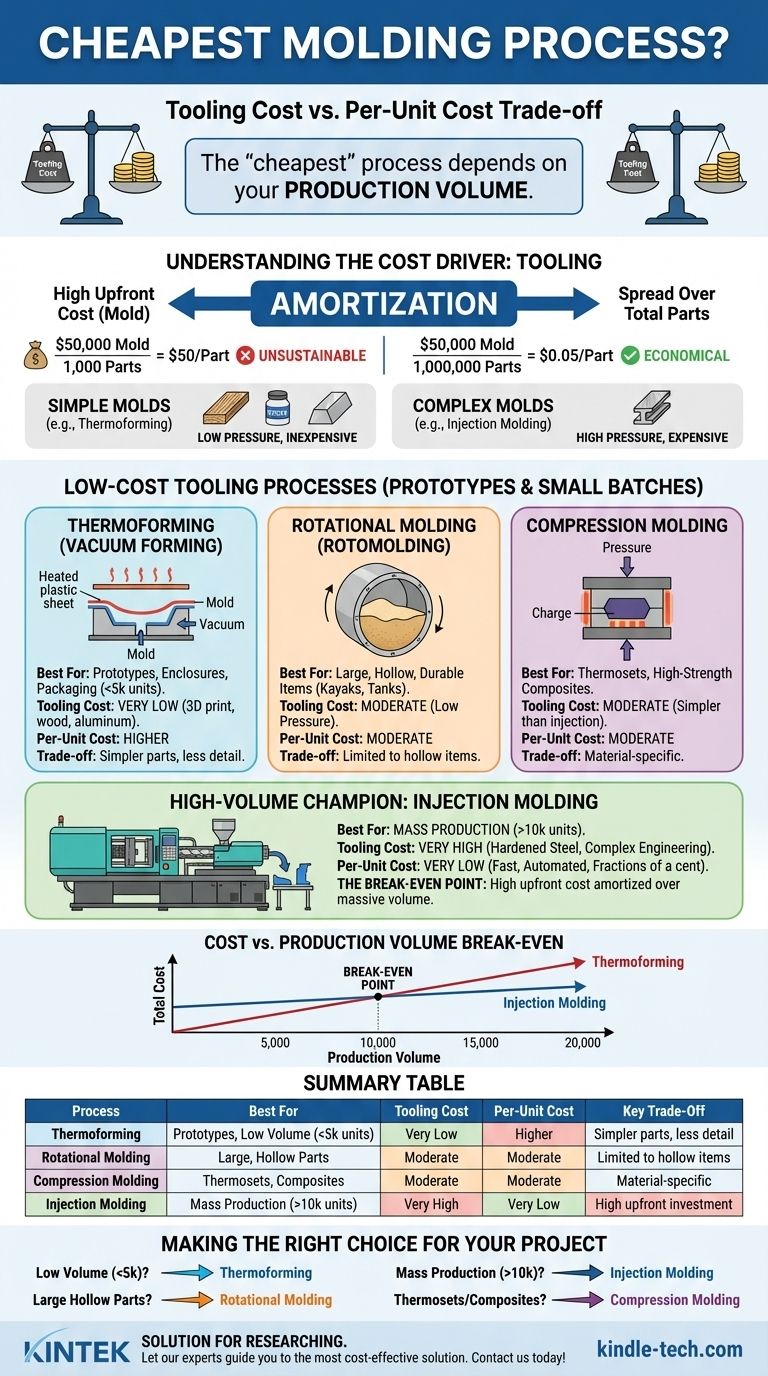 哪种成型工艺最便宜？为您的预算和产量找到合适的工艺 图解指南