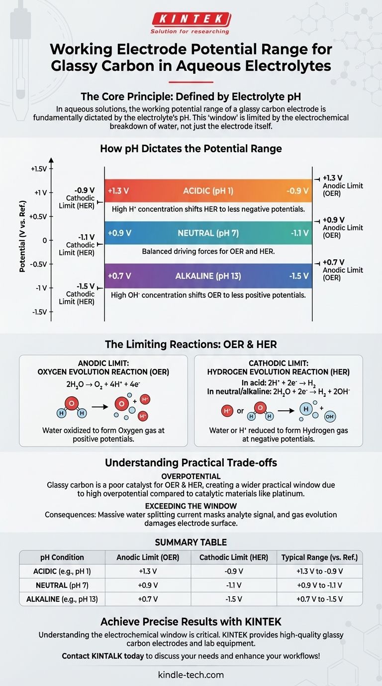 ¿Cuál es el rango de potencial de trabajo típico para un electrodo de carbono vítreo en electrolitos acuosos? Una guía para mediciones electroquímicas precisas Guía Visual