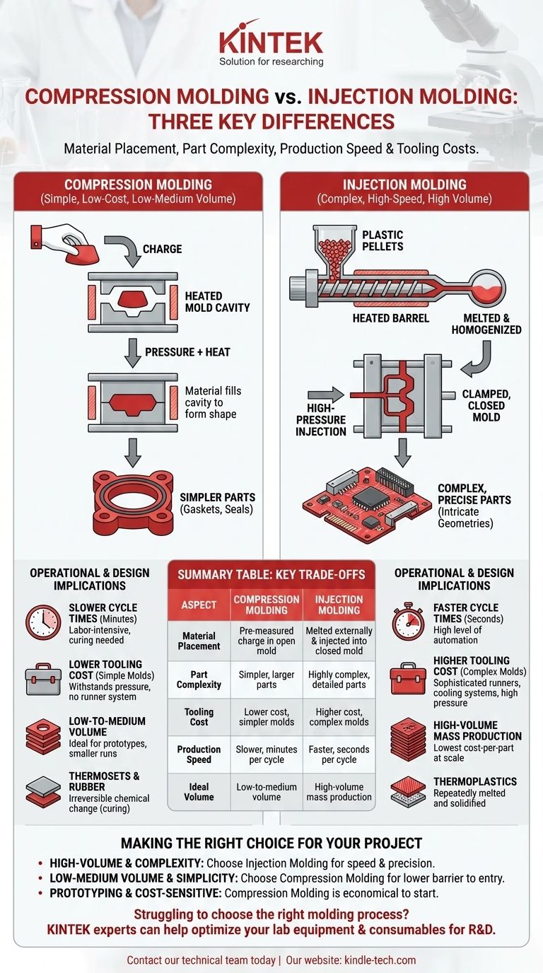¿Cuáles son las tres diferencias entre el moldeo por compresión y el moldeo por inyección? Elija el proceso adecuado para su proyecto Guía Visual