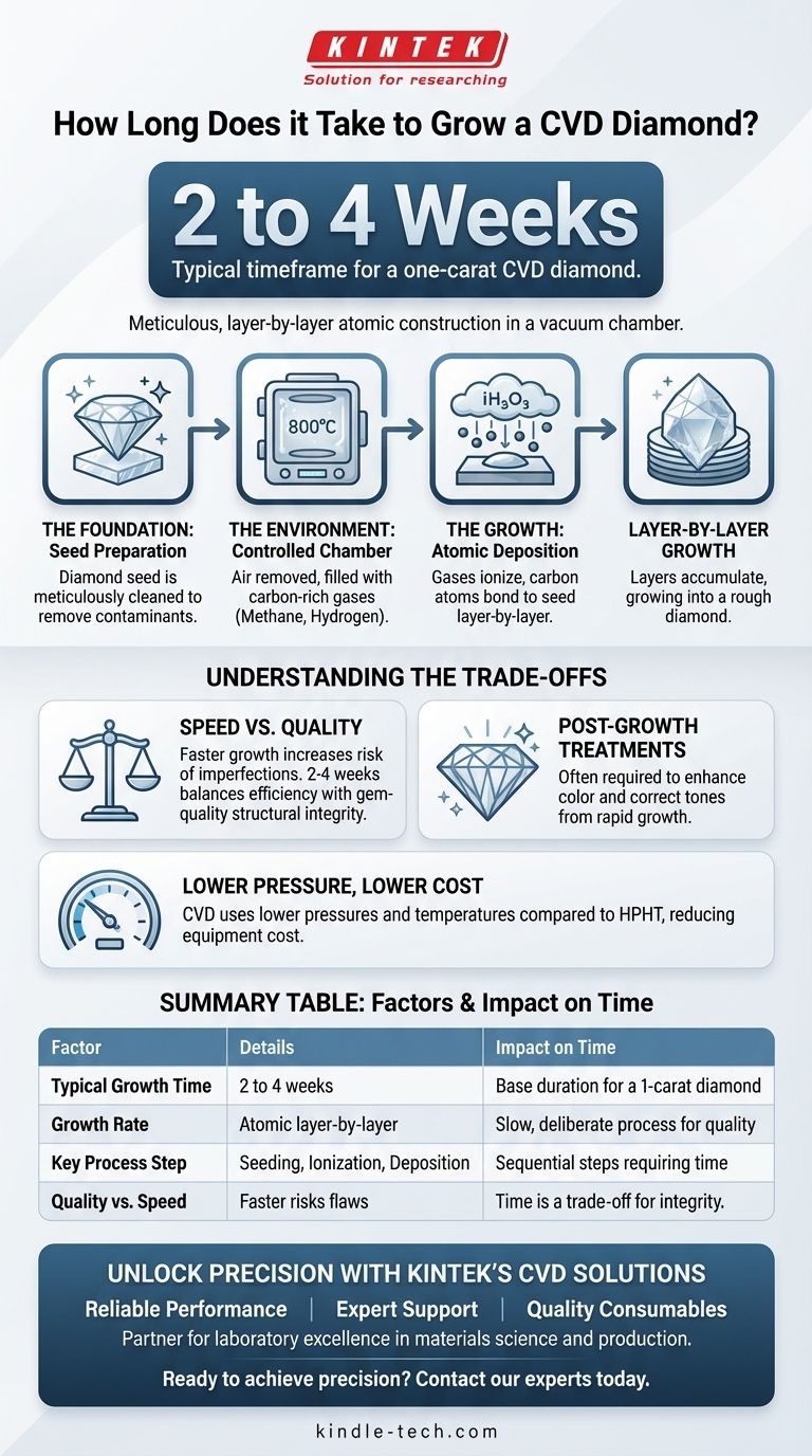 How long does it take to grow a CVD diamond? A 2-4 Week Journey to a Flawless Gem Visual Guide