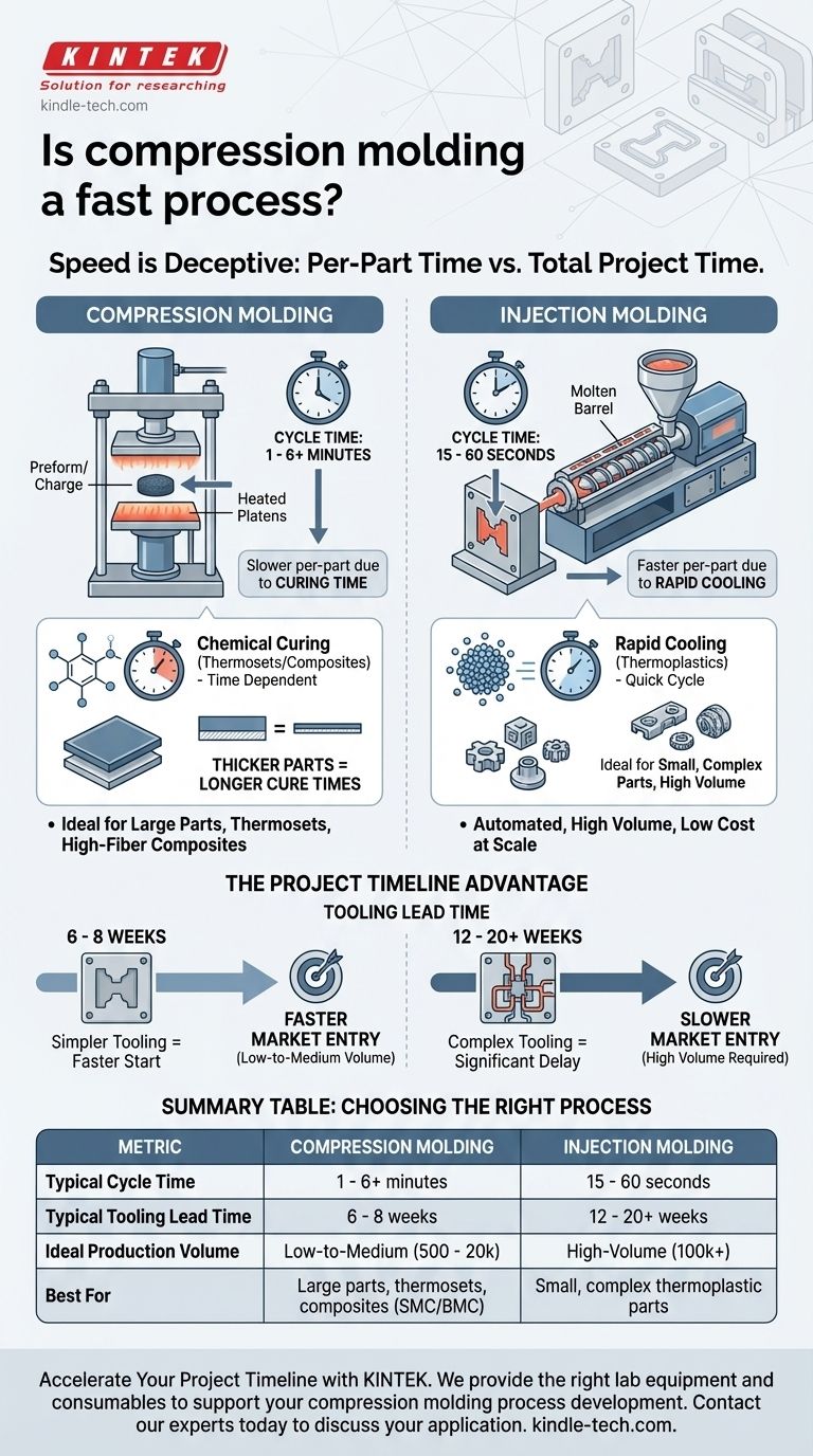 Le moulage par compression est-il un processus rapide ? Un guide pour un délai de mise sur le marché plus rapide pour la production à faible volume Guide Visuel