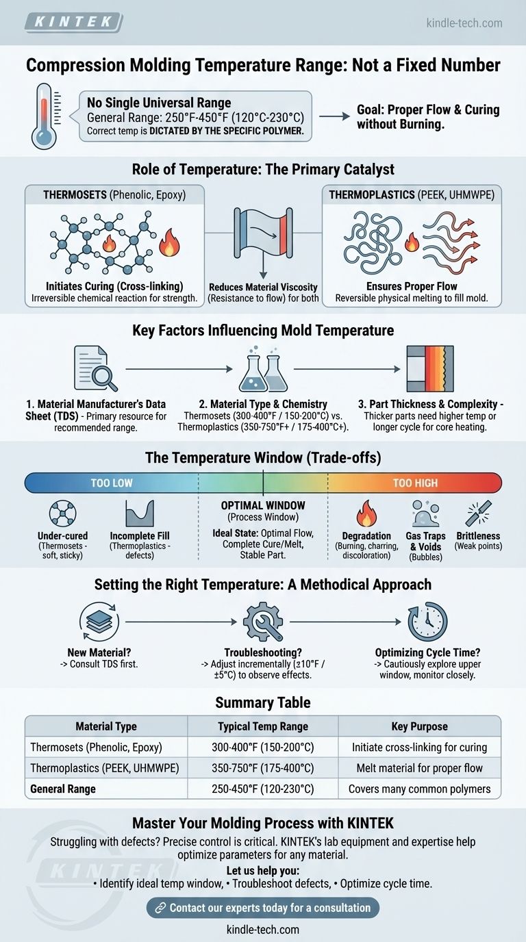 圧縮成形の温度範囲は？完璧な部品のためにプロセスを最適化しましょう ビジュアルガイド