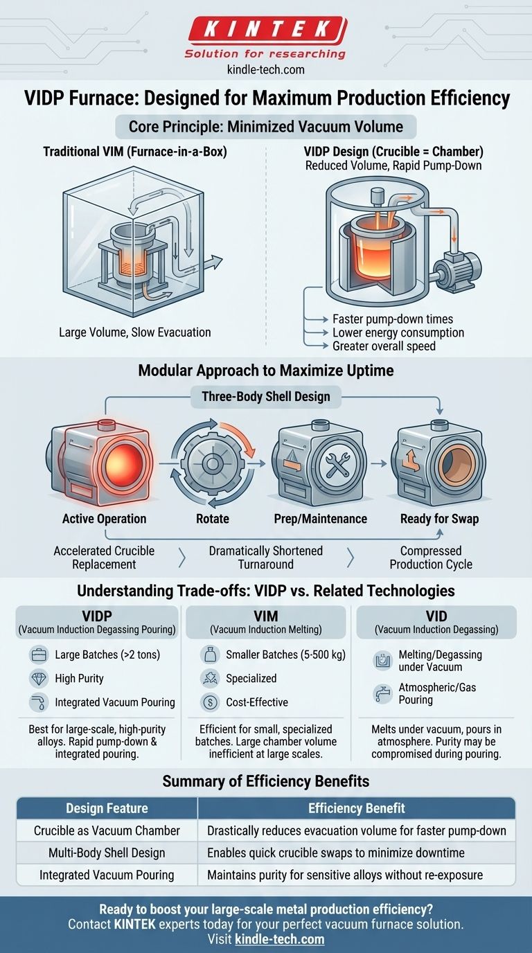 ¿Cómo está diseñado el horno VIDP para mejorar la eficiencia de la producción? Maximizar el tiempo de actividad para la producción de metales a gran escala Guía Visual