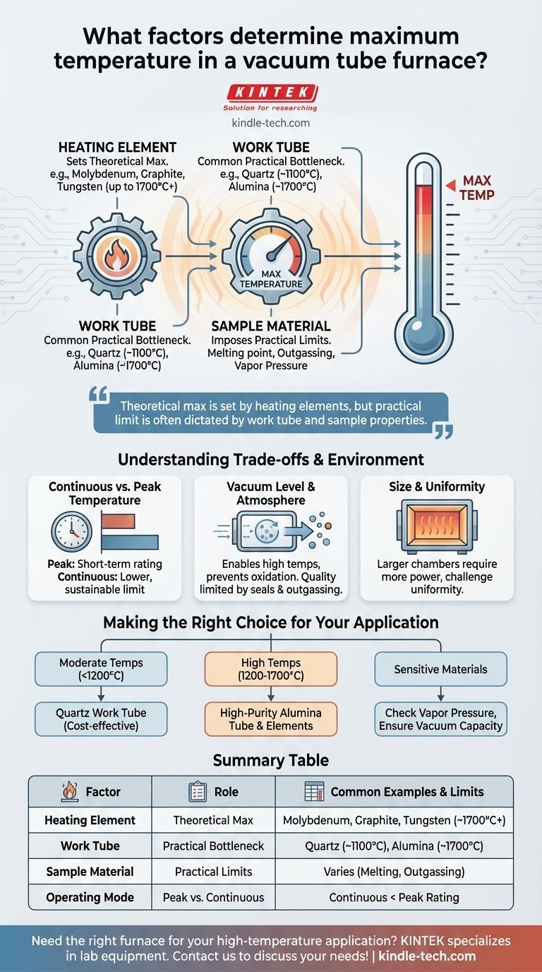 ¿Qué factores determinan la temperatura máxima en un horno de tubo de vacío? Desbloquee los verdaderos límites de su sistema Guía Visual