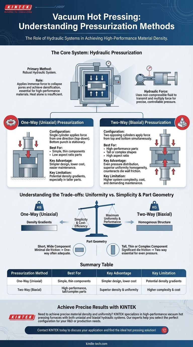 What pressurization methods are employed in a vacuum hot pressing furnace? Choose the Right Method for Your Materials Visual Guide